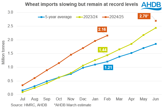 Graph showing cumulative wheat imports this season